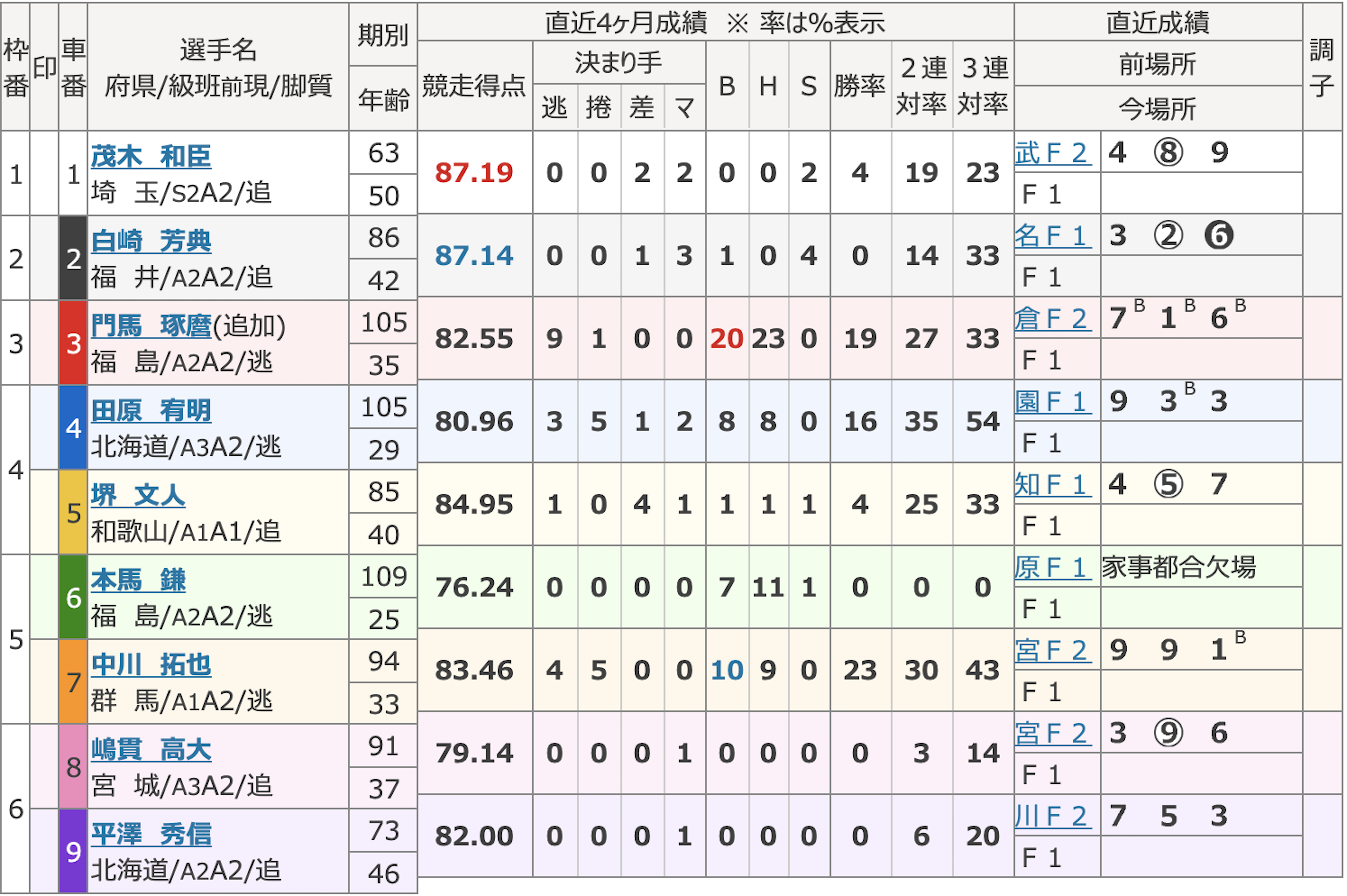 チャリマジ-9月27日いわき平1R出走表