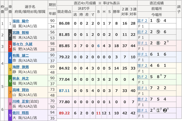 チャリマジ-10月6日福井4R出走表