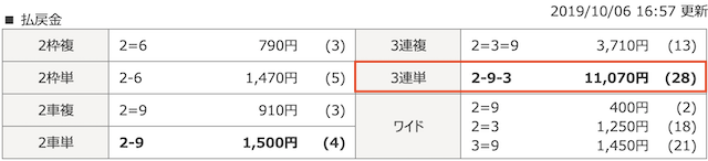 チャリマジ-10月6日福井6Rレース結果