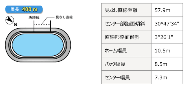 広島競輪場バンクデータ