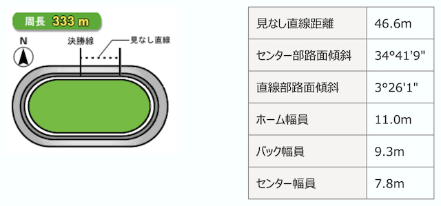 伊東温泉競輪場バンクデータ