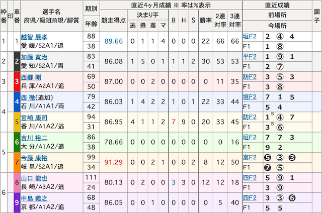 岐阜新聞・岐阜放送杯04R出走表