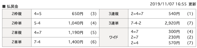 11月07日岐阜新聞岐阜放送杯４R結果