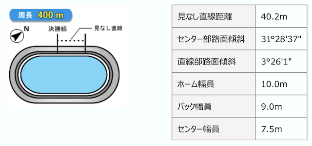 佐世保競輪場のバンクデータ