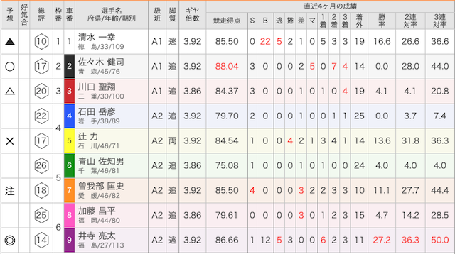 競輪裏街道2020年03月03日出走表